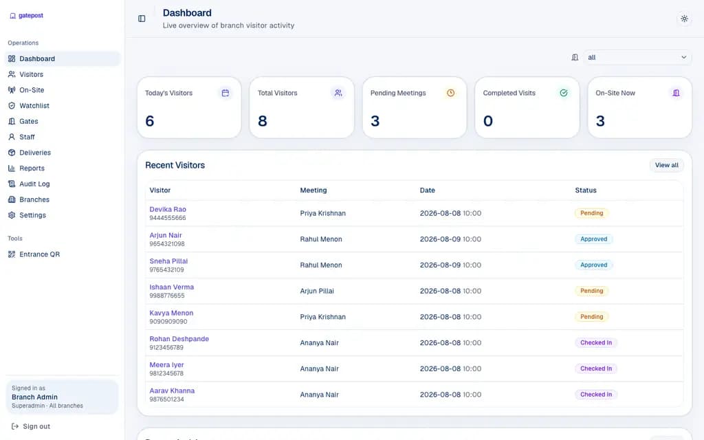 Meeran admin dashboard — on-site visitors, today's visits, and the live activity feed